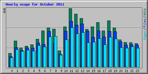 Hourly usage for October 2011