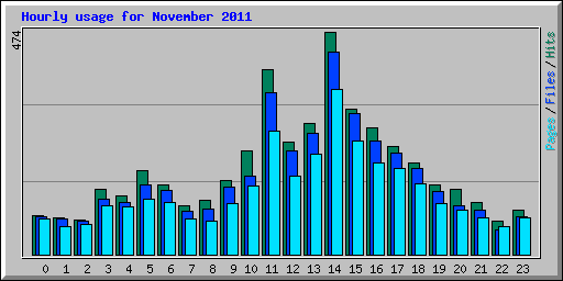 Hourly usage for November 2011