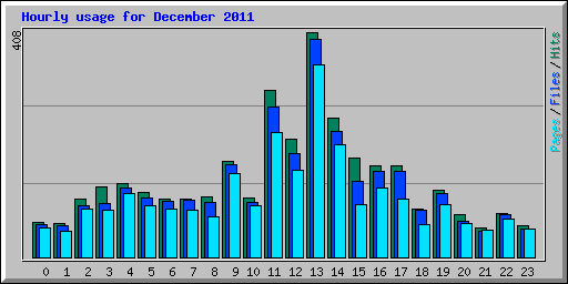 Hourly usage for December 2011