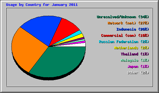Usage by Country for January 2011