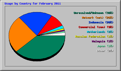 Usage by Country for February 2011