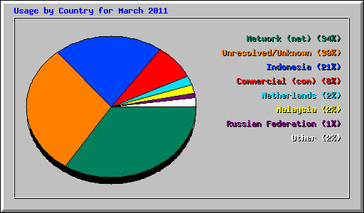 Usage by Country for March 2011