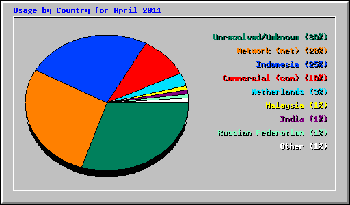 Usage by Country for April 2011