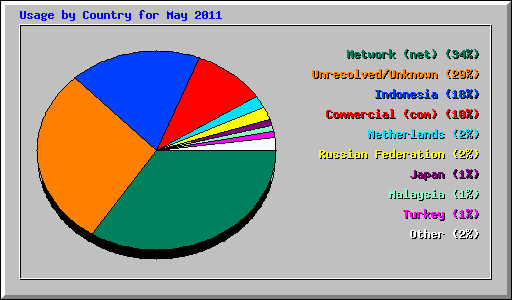 Usage by Country for May 2011