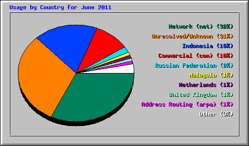 Usage by Country for June 2011