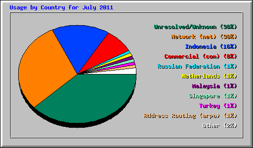 Usage by Country for July 2011