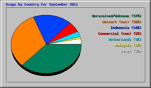 Usage by Country for September 2011