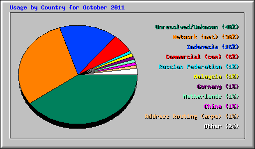 Usage by Country for October 2011