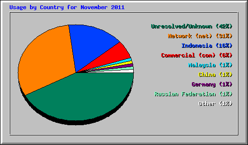Usage by Country for November 2011