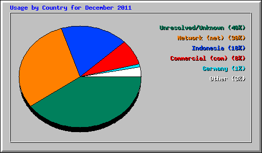 Usage by Country for December 2011