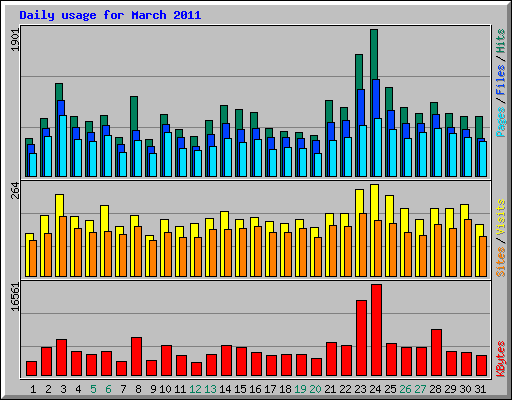 Daily usage for March 2011