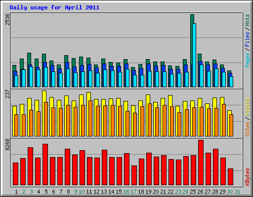 Daily usage for April 2011