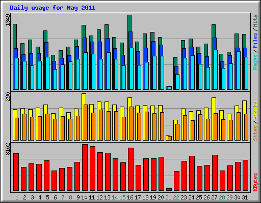 Daily usage for May 2011