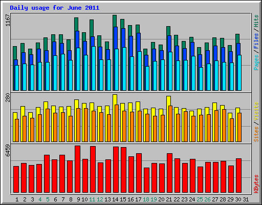 Daily usage for June 2011