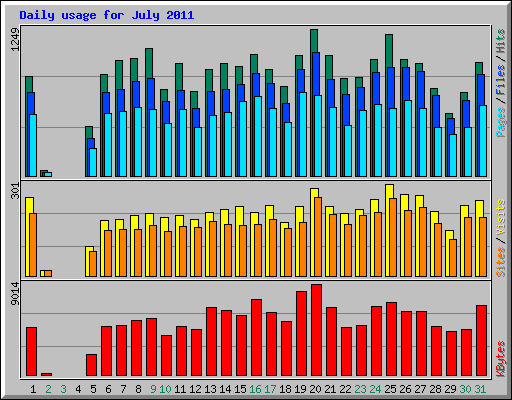 Daily usage for July 2011