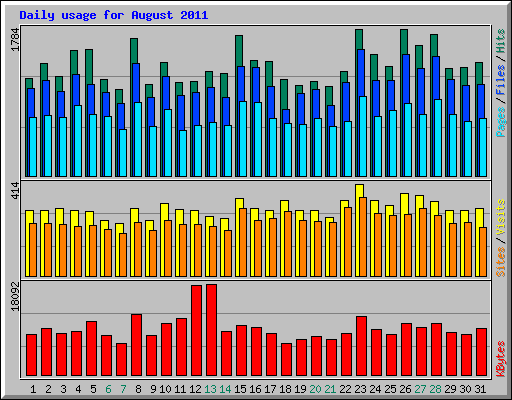 Daily usage for August 2011
