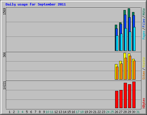 Daily usage for September 2011