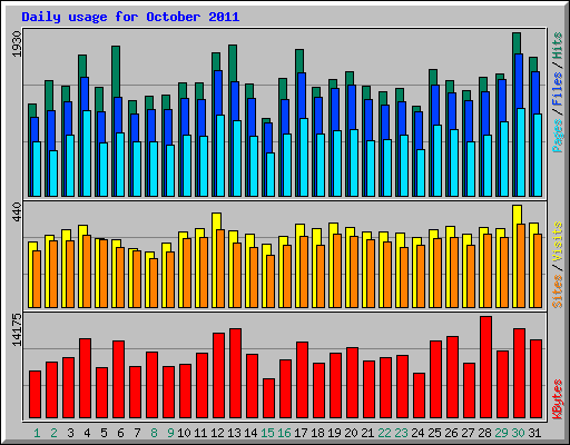 Daily usage for October 2011