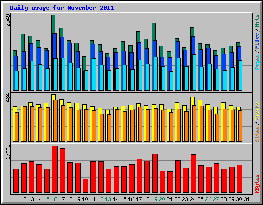 Daily usage for November 2011