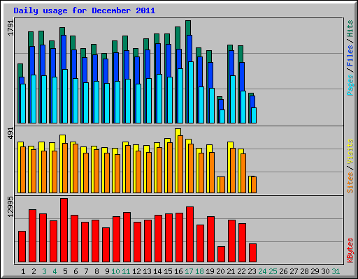 Daily usage for December 2011