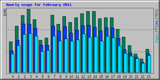 Hourly usage for February 2011