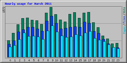 Hourly usage for March 2011