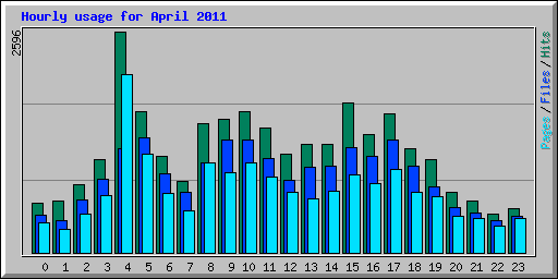Hourly usage for April 2011