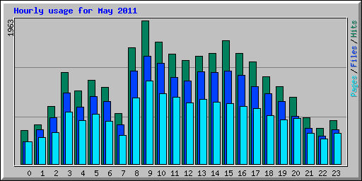 Hourly usage for May 2011