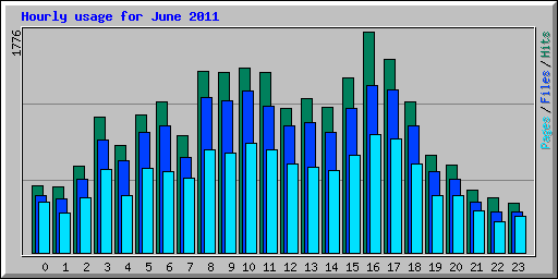 Hourly usage for June 2011