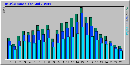 Hourly usage for July 2011