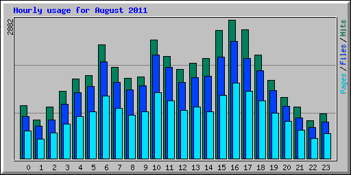 Hourly usage for August 2011