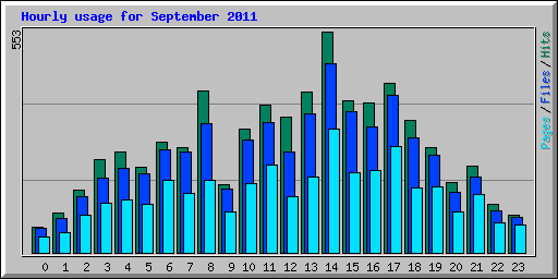 Hourly usage for September 2011