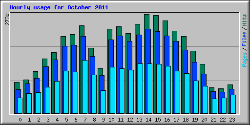 Hourly usage for October 2011