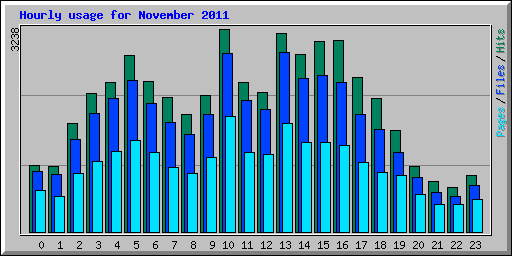 Hourly usage for November 2011