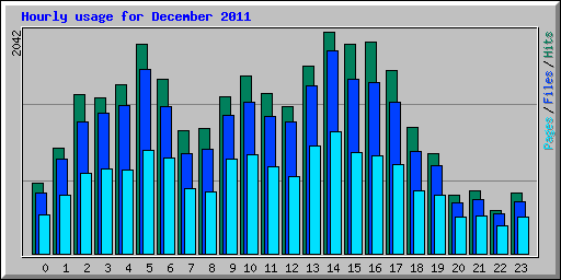 Hourly usage for December 2011
