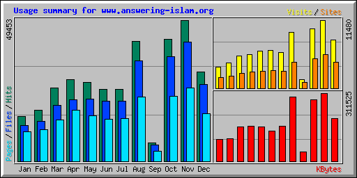 Usage summary for www.answering-islam.org