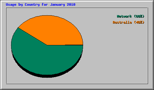 Usage by Country for January 2010