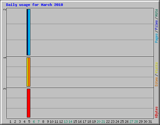 Daily usage for March 2010