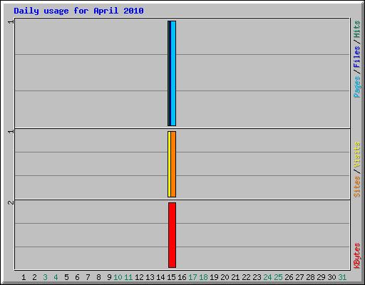 Daily usage for April 2010