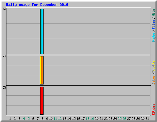 Daily usage for December 2010