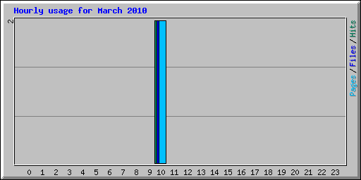Hourly usage for March 2010