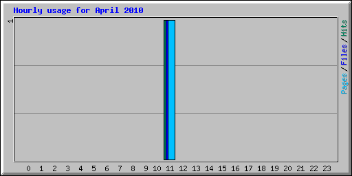 Hourly usage for April 2010