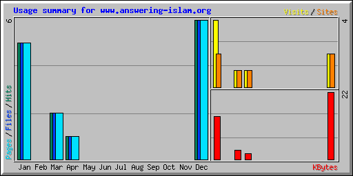Usage summary for www.answering-islam.org