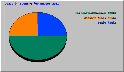 Usage by Country for August 2011