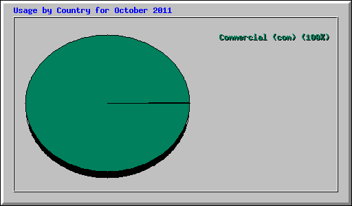 Usage by Country for October 2011