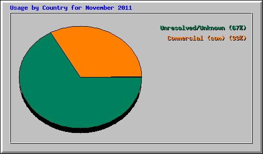 Usage by Country for November 2011