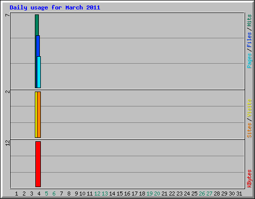 Daily usage for March 2011
