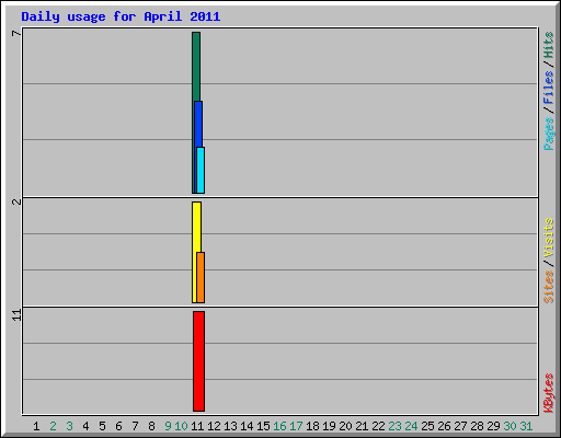 Daily usage for April 2011