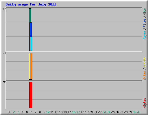 Daily usage for July 2011
