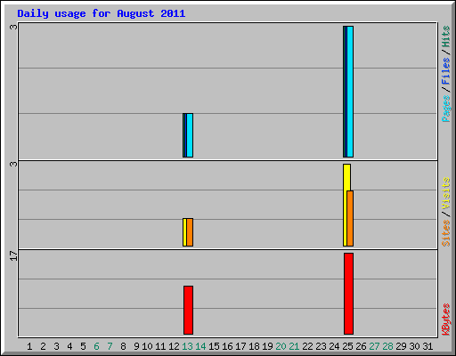 Daily usage for August 2011
